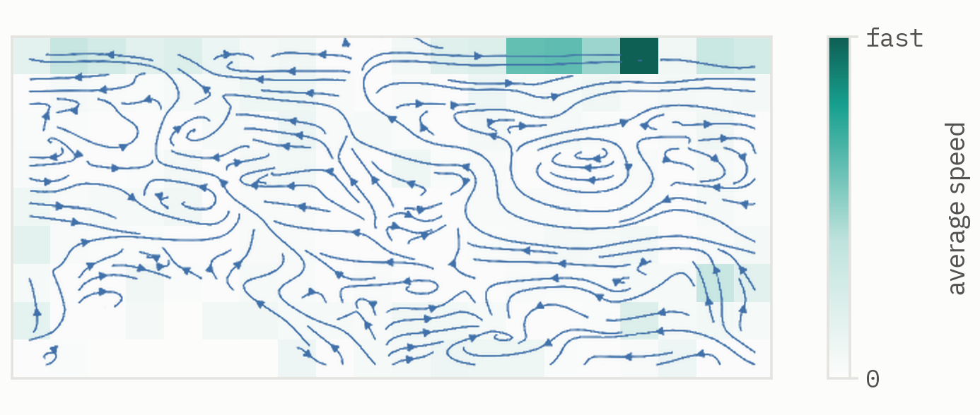 Flow field of yellow tang movement over the reef, slow meandering streamlines shaded by speed