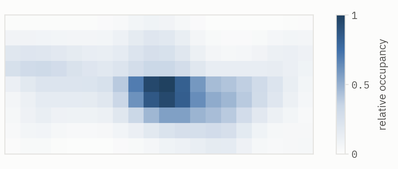 Occupancy heatmap for yellow tangs, a single dark concentration in the middle-right of the reef