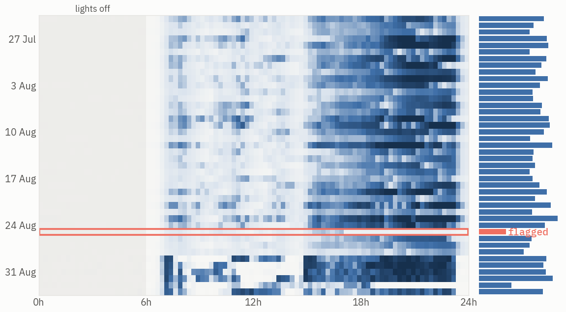 Six weeks of days by hours: activity raster with a lights-off band, daily totals, and one flagged anomalous day