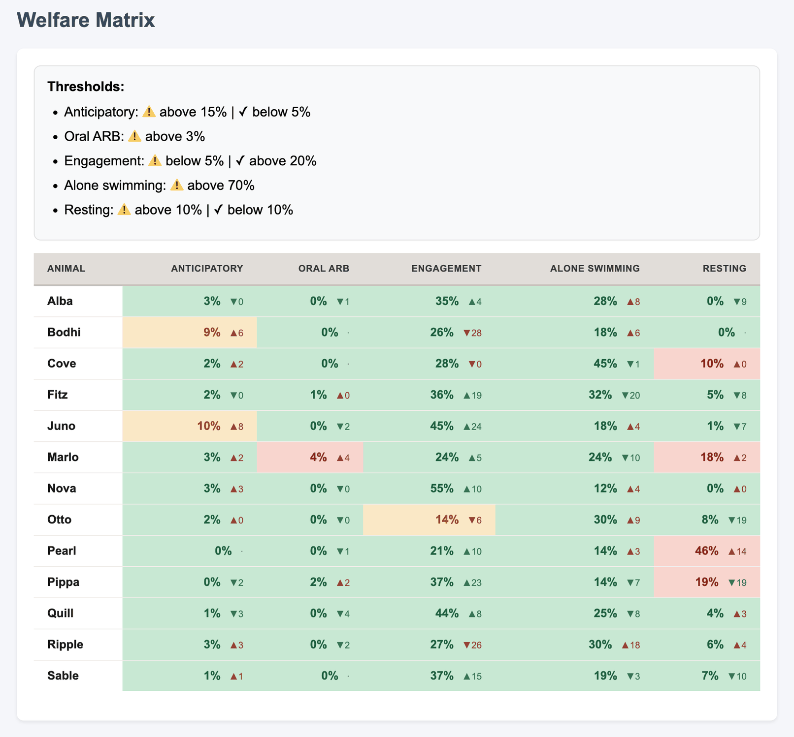 Welfare matrix: five behavioral thresholds declared, then every animal scored against each one, cells shaded green, amber or red, with the change since last month beside every value