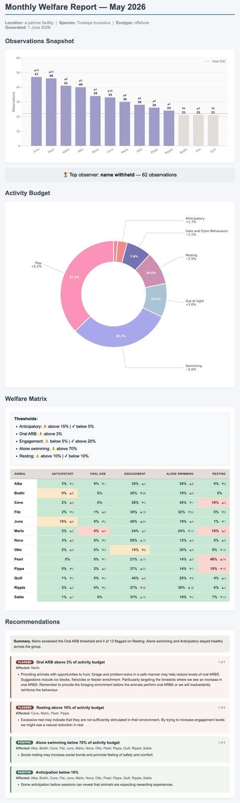 A whole monthly welfare report at thumbnail size: header, observations chart, activity budget, welfare matrix and recommendations