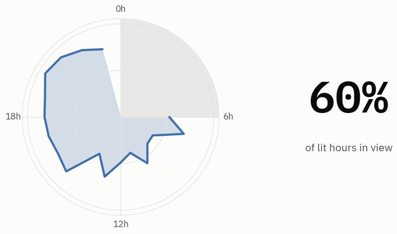 A 24-hour polar clock of shark occupancy: evenings busy, a grey lights-off wedge, 60% of lit hours in view